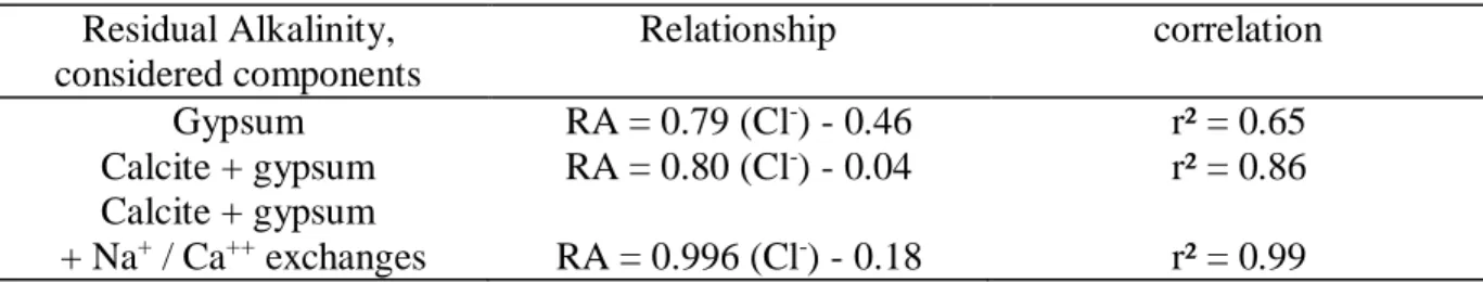 Table 3: Relationships between Residual Alkalinity (RA) and chloride amounts  Residual Alkalinity,   considered components  Relationship  correlation  Gypsum  RA = 0.79 (Cl - ) - 0.46  r² = 0.65  Calcite + gypsum  RA = 0.80 (Cl - ) - 0.04  r² = 0.86  Calci
