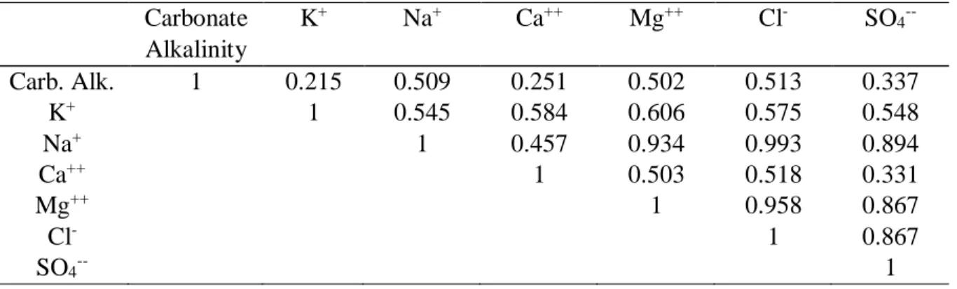 Table 1: Correlation matrix of the major ions  Carbonate  Alkalinity  K + Na + Ca ++ Mg ++ Cl - SO 4  --Carb