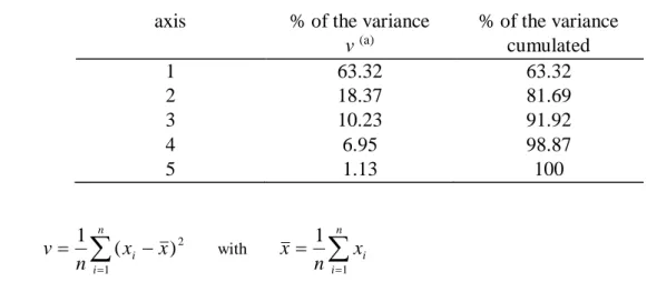 Table 2: Singular values of the PCA 