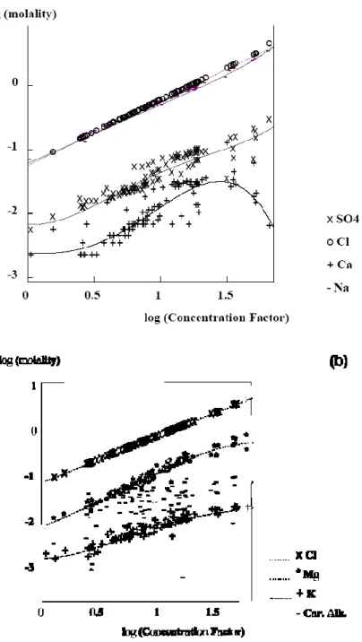 Fig. 4 - Concentration diagram according to Cl -  as Concentration Factor.  