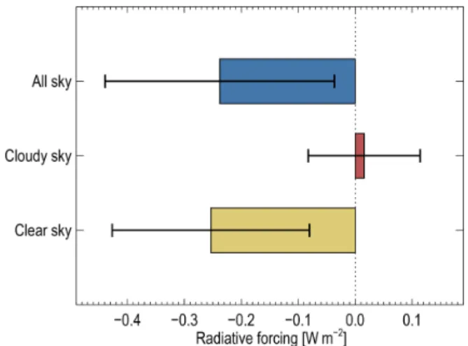 Figure 1. All-sky anthropogenic RFari and its decomposition into contributions from cloudy-sky and clear-sky areas (second and first term on the right-hand side of Eq