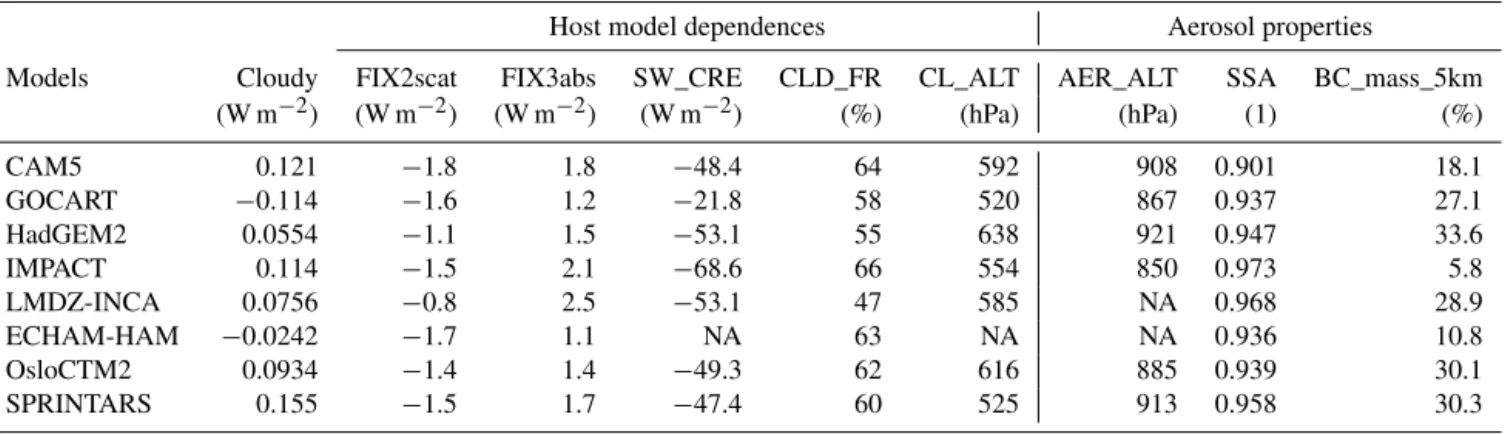 Table 1. Diagnostics from AeroCom Phase II (Myhre et al., 2013a; Samset et al., 2013; Stier et al., 2013) used in multivariate data analysis to investigate factors influencing the cloudy-sky contribution to RFari