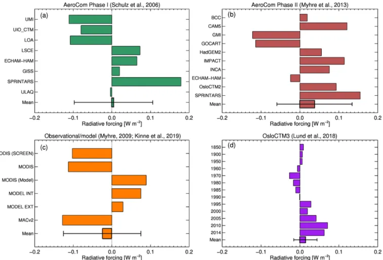 Figure 3. The cloudy-sky contribution to RFari from AeroCom Phase I (Schulz et al., 2006) (a); AeroCom Phase II (Myhre et al., 2013a) (b);