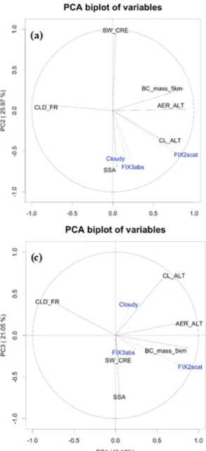 Figure 4. Multivariate data analysis of eight AeroCom Phase II models (Myhre et al., 2013a) using diagnostics shown in Table S1