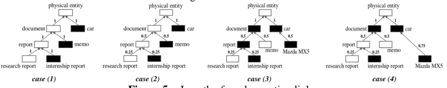 Figure 5  Length of a subsumption link 