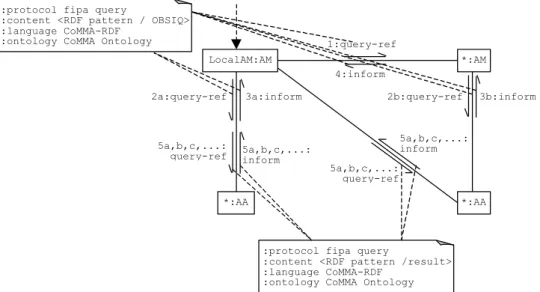 Figure 6  Acquaintance and protocol diagrams in query solving 