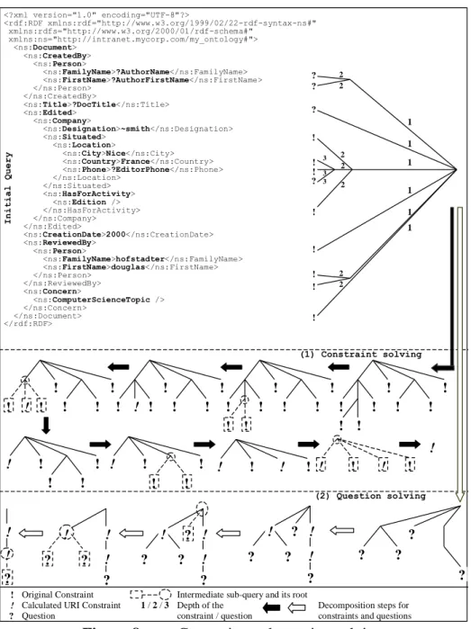 Figure 8  Constraint and question solving 