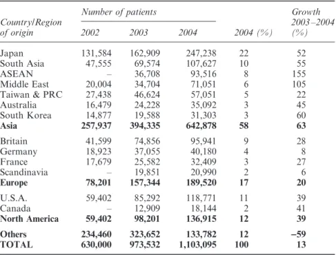 Table 7.1 Foreign patients in Thailand (2002–2004)