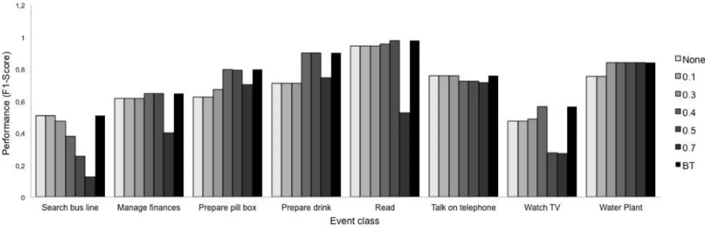Fig. 7. Event recognition performance according to probability threshold. BT refers to the threshold with best performance for each event