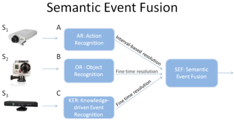 Fig. 1. Semantic event fusion framework: detector modules (A-C) pro- pro-cess data from their respective sensors (S1-S3) and output concepts (objects and low-level events)