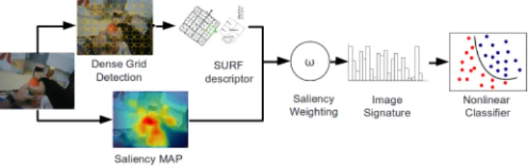 Fig. 2. Processing pipeline for saliency-based object recognition in first- first-person camera videos