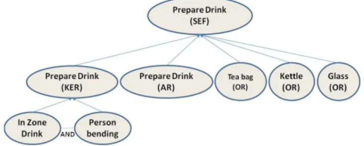 Fig. 4. Composite relations between concepts and event models. Multi- Multi-modal Event “Prepare drink” is composed of conceptual events “prepare drink” from KER and AR detectors and conceptual objects “Tea bag”,