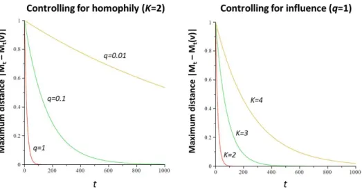 Figure 2: Upper bounds on attribute convergence speeds for varying levels of influence and homophily model complexity and strength of predictions