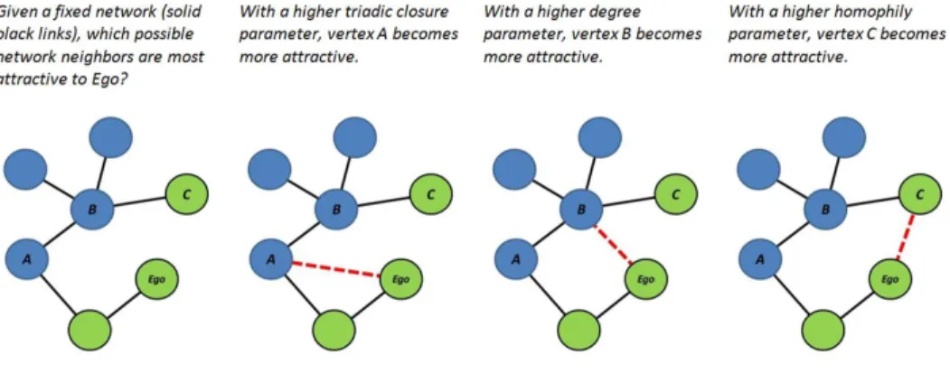 Figure 3: How simulation parameters change the relative attractiveness of pairs of vertices