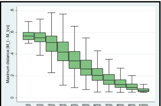 Figure 5: Aggregate simulation behavior over time