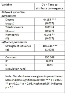 Figure 6: Ordinary least squares regression model of effect of computational simulation parameters on time to attribute convergence