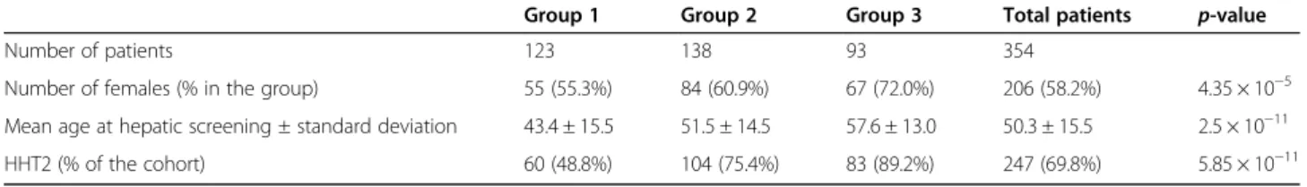 Table 2 Type of variant according to the disease-causing gene Type of variant