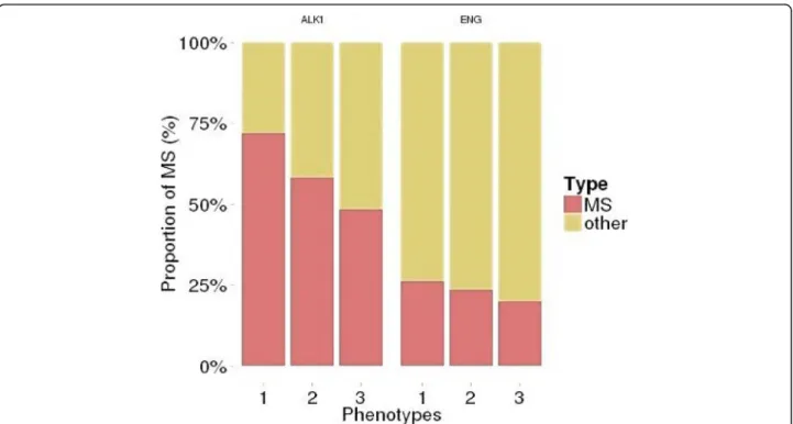 Fig. 1 Proportion of missense variants (MS) and other variants (frameshift, stop and splice-site variants) according to the severity of hepatic involvement