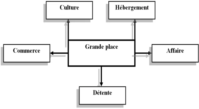 Figure n°02: figure illustrant le principe d'organisation 