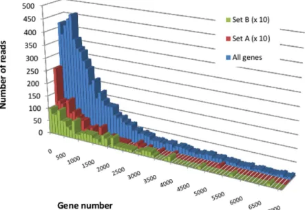 Figure 6.  Expression of genes with discordant phylogenies. The distribution of the RNA sequence reads  was plotted against the genes of setA, setB and against the whole genome