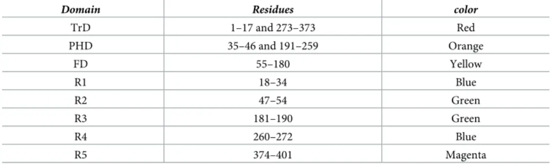 Table 2. Domains and segments nomenclature used in the text.
