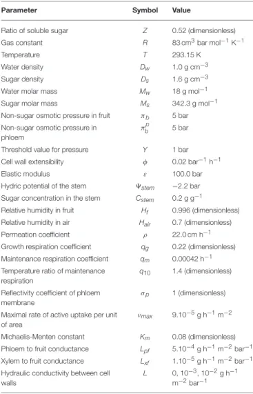 TABLE 1 | Parameter values used for the tomato simulations.