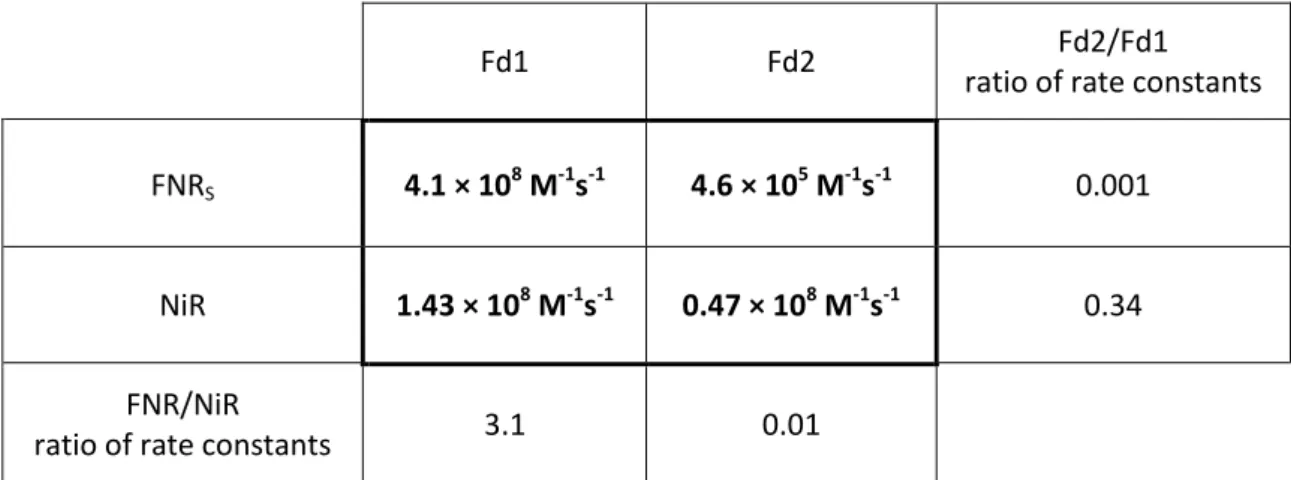 Table 5. Second-order rate constants of FNR S  and NiR reduction by Fd1 and Fd2. 