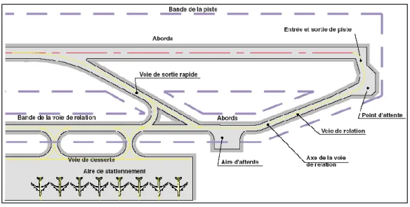 Figure : Schéma indiqué envergure (E) et la largueur hors tout du train principal (L)  Source : conception et exploitation technique des aérodromes  annexe 14, partie I piste