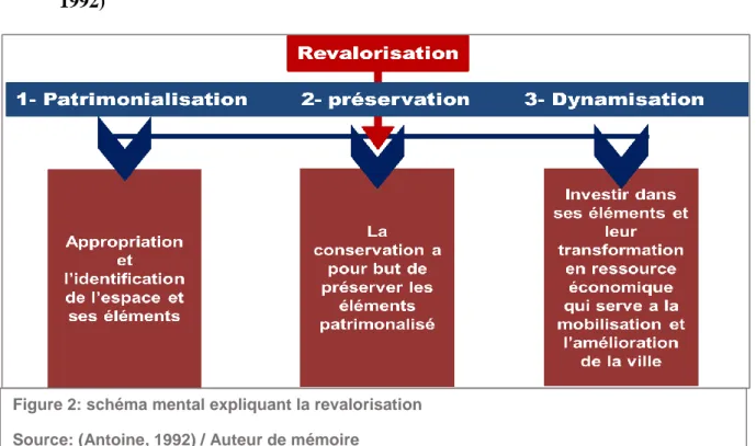 Figure 2: schéma mental expliquant la revalorisation   Source: (Antoine, 1992) / Auteur de mémoire  