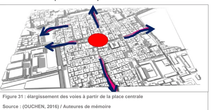 Figure 31 : élargissement des voies à partir de la place centrale  Source : (OUCHEN, 2016) / Auteures de mémoire 