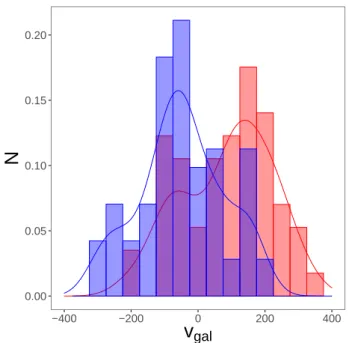 Fig. 8. Normalized galactocentric velocity distributions for negative longitudes and positive longitudes (in red and blue, respectively) as in Schönrich et al