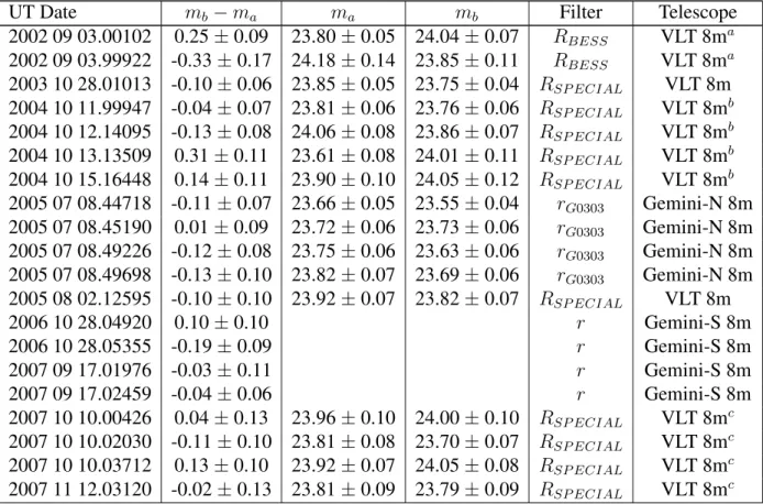 Table S1. List of photometric measurements acquired by our team on 2001 QW 322 in R band filters (VLT R BESS , VLT R SP ECIAL and Gemini r)