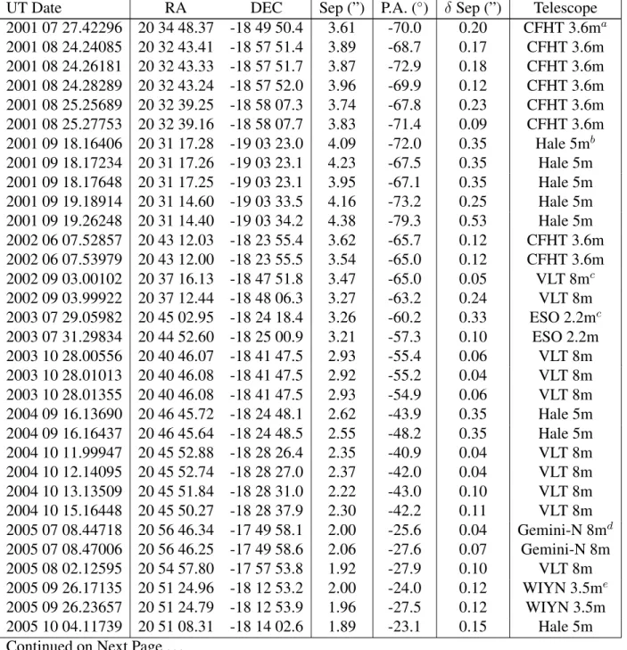 Table S4. Separation (in arcseconds) and position angle (PA; origin is North, positive values to the East) for all astrometric observations of 2001 QW 322 
