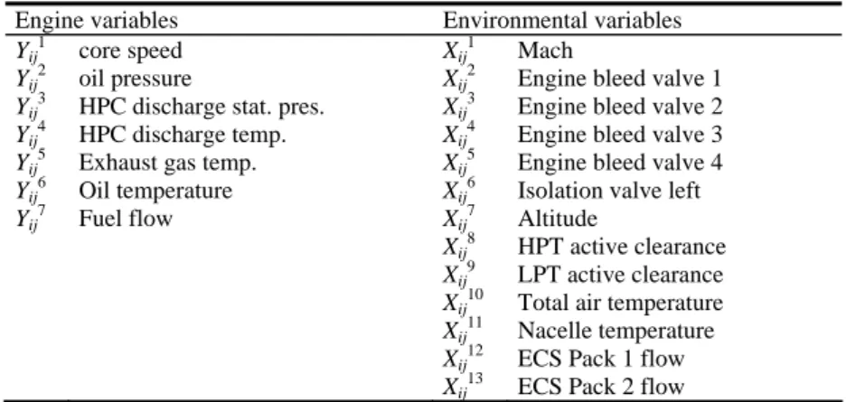Table 1.  Engine and environmental variables