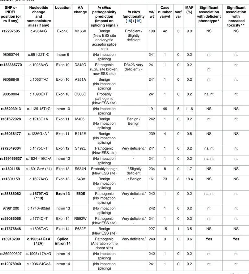 Table 3. (Continued) SNP or INDEL position (or rs if any) Nucleotidechangeand nomenclature