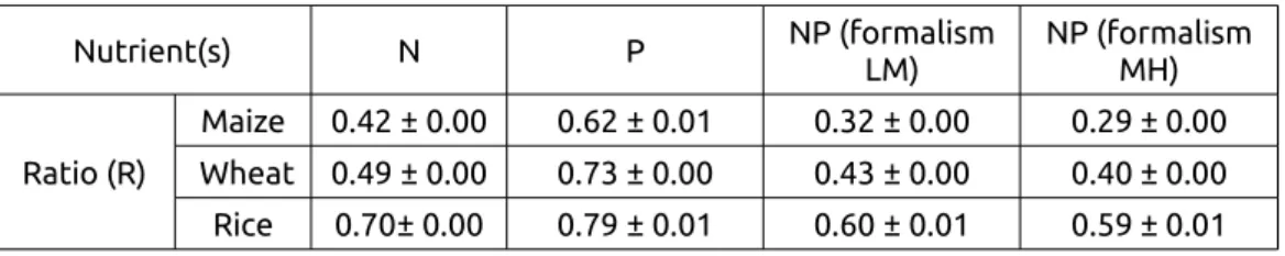 Table 2. Global values (± one standard-deviation) of the supply/demand ratio (R) for N, P or NP