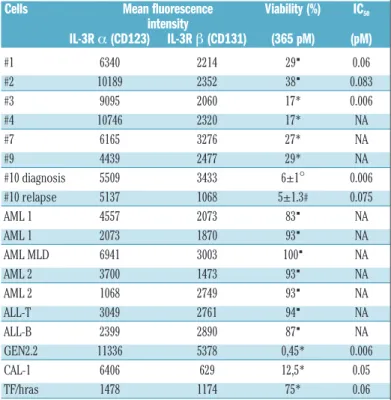 Figure  4A,B).  Circulating  BPDCN  cells  were  identified  as human  CD45 pos ,  CD123 pos ,  BDCA4 pos ,  CD4 pos ,  CD56 pos , CD3 neg ,  and  CD34 neg cells  (Figures  4C)