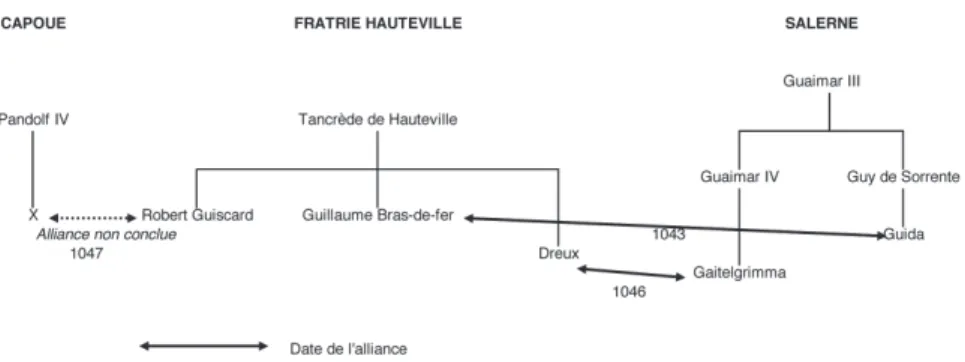 Figure 2 : Les premières alliances des fils de tancrède de Hauteville en italie méridionale  (avant 1057)