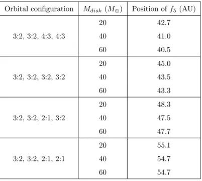 Table 1: Position of the f 5 secular resonance for four orbital configurations and for several masses of the MD.