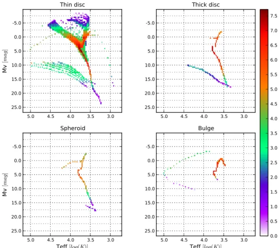 Fig. 8. HR Diagram of stars split by population (left to right, top down): thin disc, thick disc, spheroid and bulge