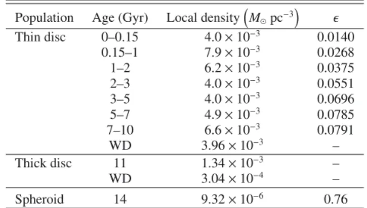 Table 1. Local mass density ρ 0 and axis ratios  for diﬀerent populations and as a function of age for the thin disc.