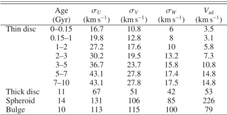 Table 7. Velocity dispersions, asymmetric drift V ad at the solar position, and velocity dispersion gradient.