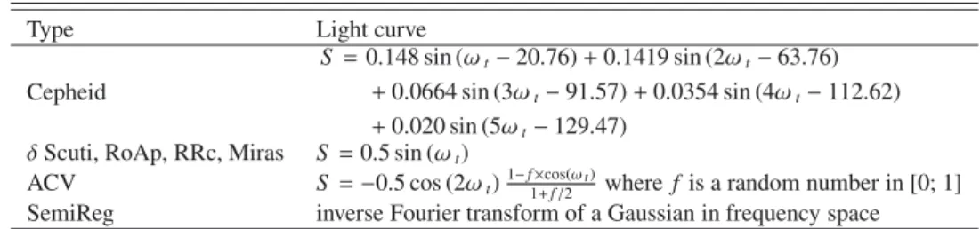 Table 9. Light curves of the regular or semi-regular variable stars where ω t = 2π P t + φ (P is the period, φ is the phase).