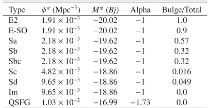 Table 11. Parameters defining the luminosity function in the Schechter formalism for di ﬀ erent galaxy types at z = 0, from Fioc &amp;