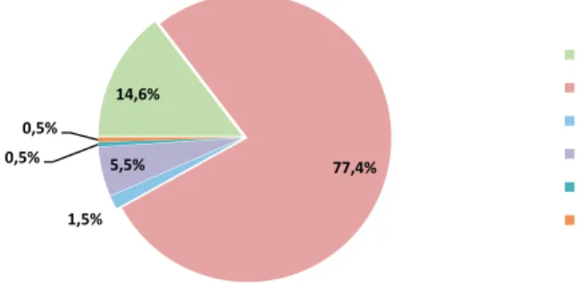 Figure 1 : Répartition des 199 chercheurs par section du CoNRS (en %).