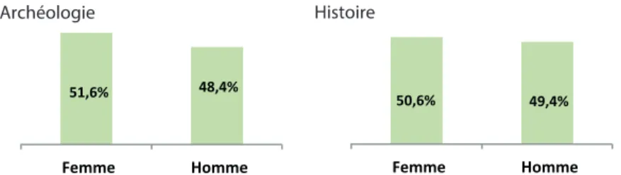 Figure 3 : Répartition des 199 chercheurs par genre (en %), à gauche en archéologie, à droite en histoire