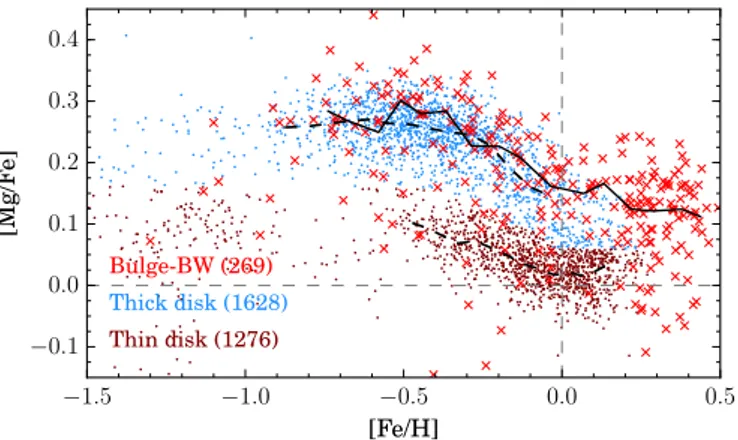 Fig. 10. Baade’s window stars in the [Mg/Fe] vs. [Fe/H] plane. The APOGEE sample and its median trend (blue open circles and blue line, respectively) are compared with the mean trend of BW stars from the fourth internal data release of the GES (red line)