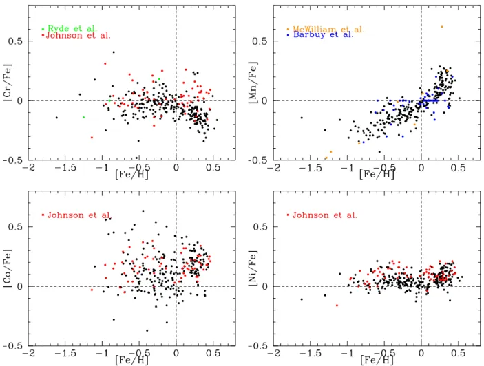 Fig. 14. [Fe / H] vs. [X / Fe] of APOGEE stars in BW for iron-peak elements compared with literature values.