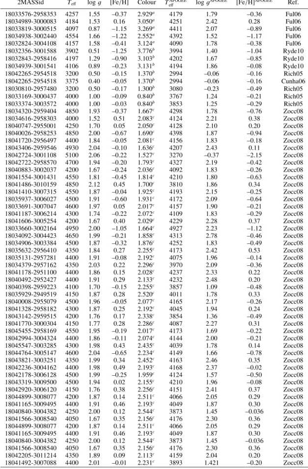 Table 1. Comparison of stellar parameters.