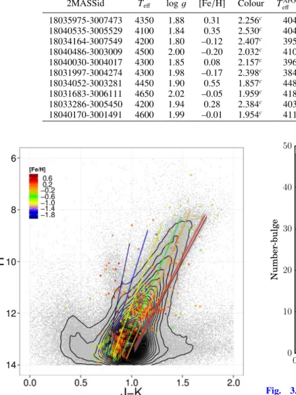 Fig. 2. 2MASS H vs. J − K diagram for stars in BW. Superimposed over the individual star measurements are the density contours